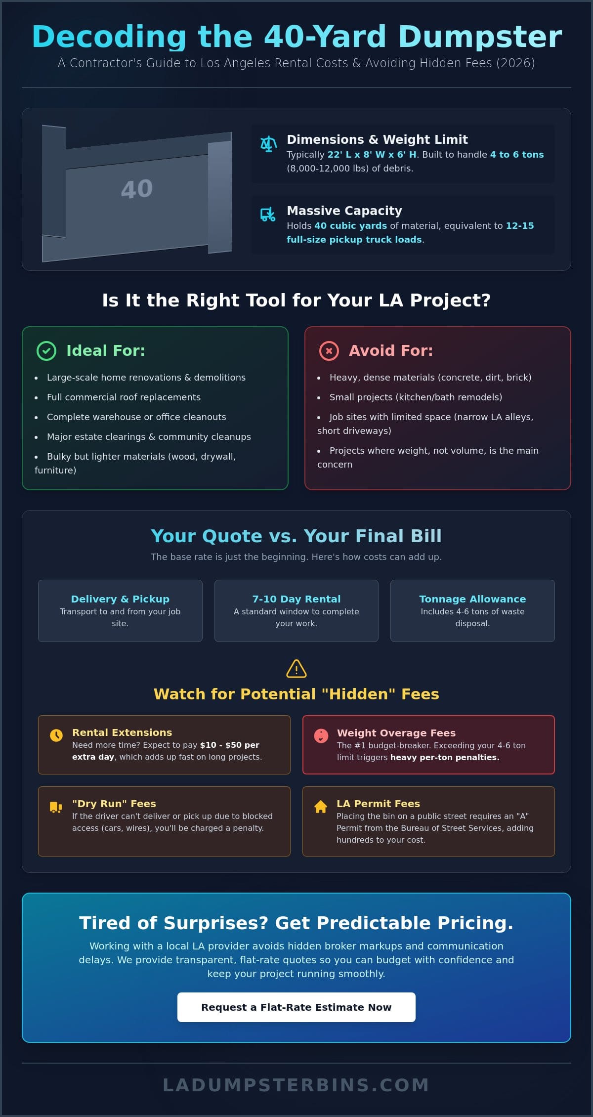 40 Yard Dumpster Cost in Los Angeles: 2026 Rental Guide