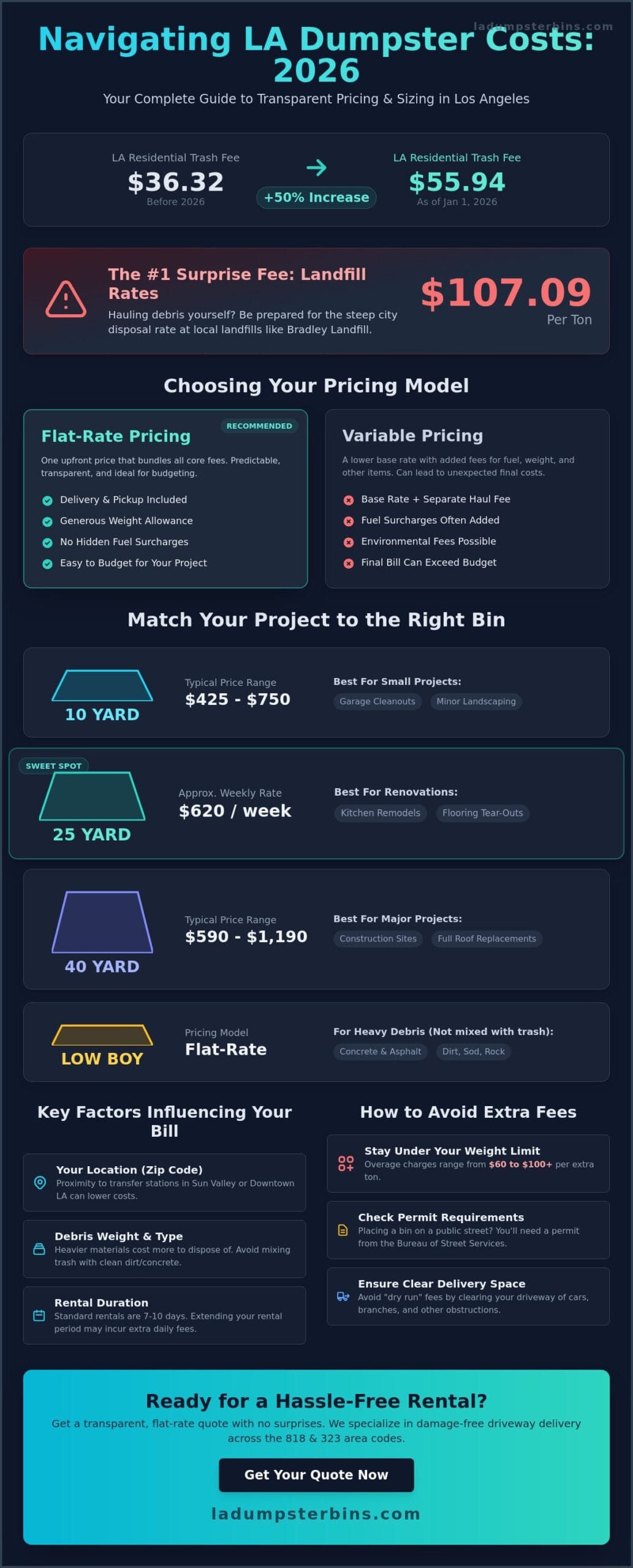 Dumpster Rental Prices in Los Angeles: 2026 Cost & Buying Guide