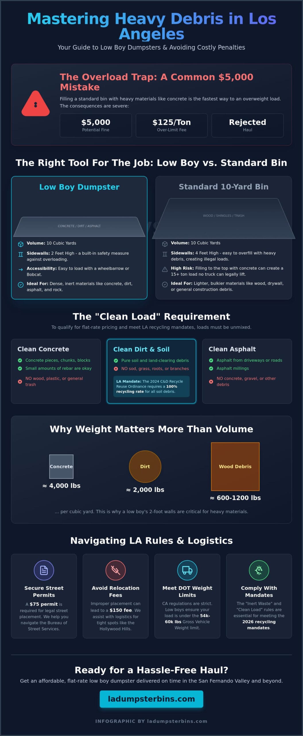 Low Boy Dumpster Rental Los Angeles: The 2026 Buying Guide for Heavy Debris