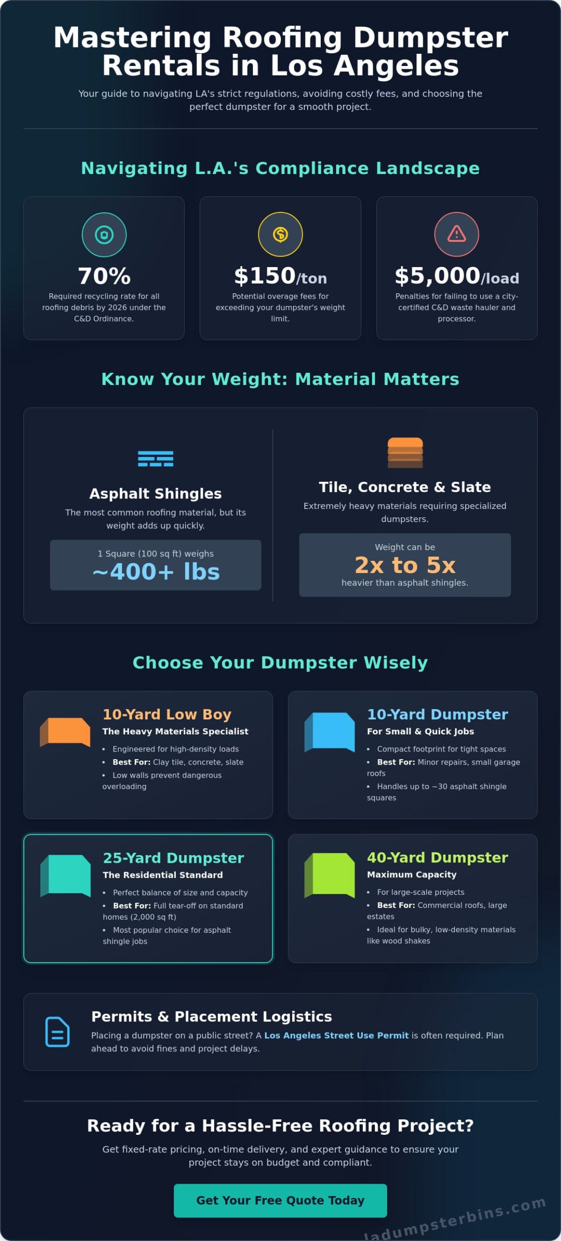 Roofing Dumpster Rental Los Angeles: The 2026 Guide to Sizes and Weight