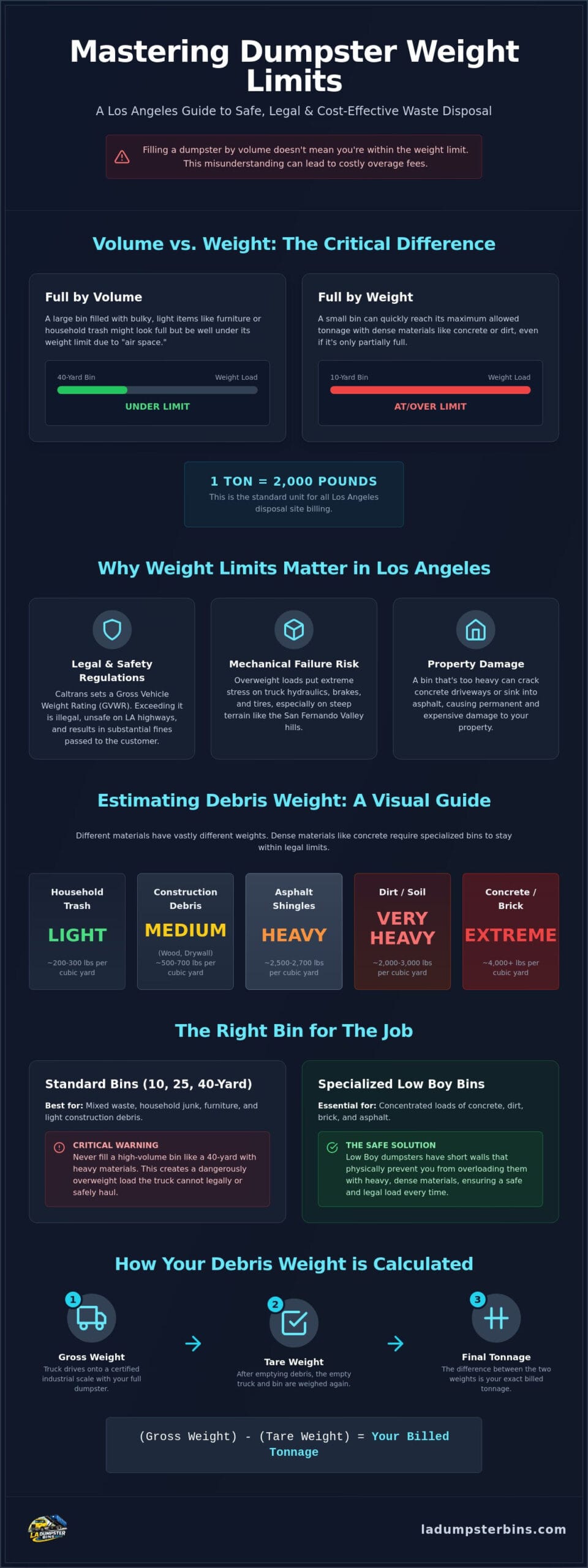 Understanding Dumpster Weight Limits: A Guide for Los Angeles Rentals