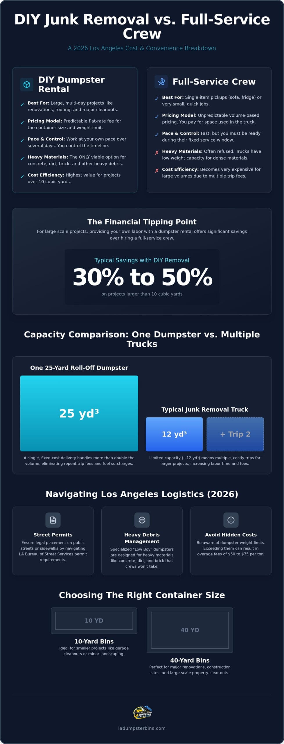 DIY Junk Removal vs. Dumpster Rental in Los Angeles: 2026 Guide