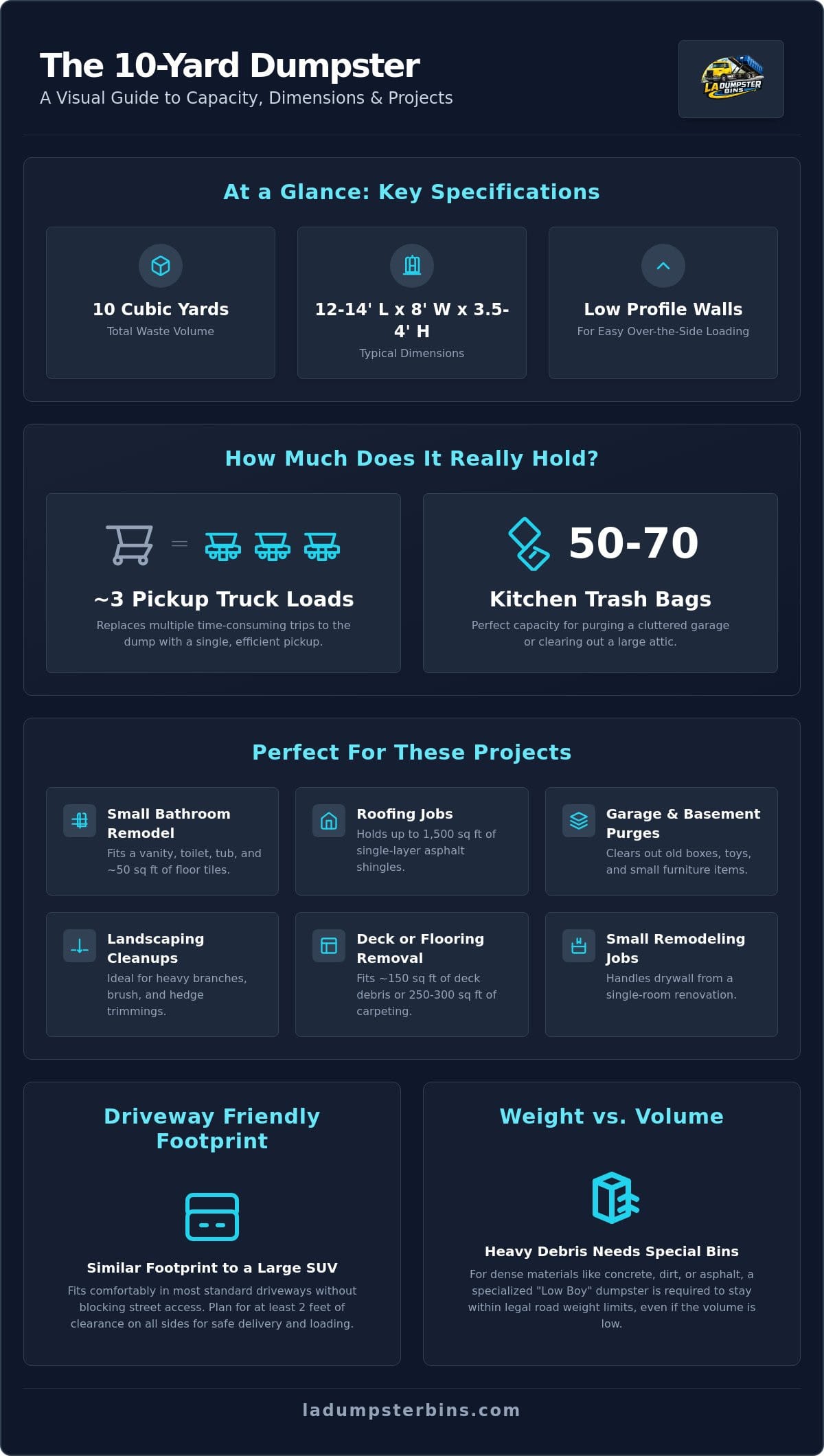 How Much Does a 10 Yard Dumpster Hold? Capacity and Project Guide