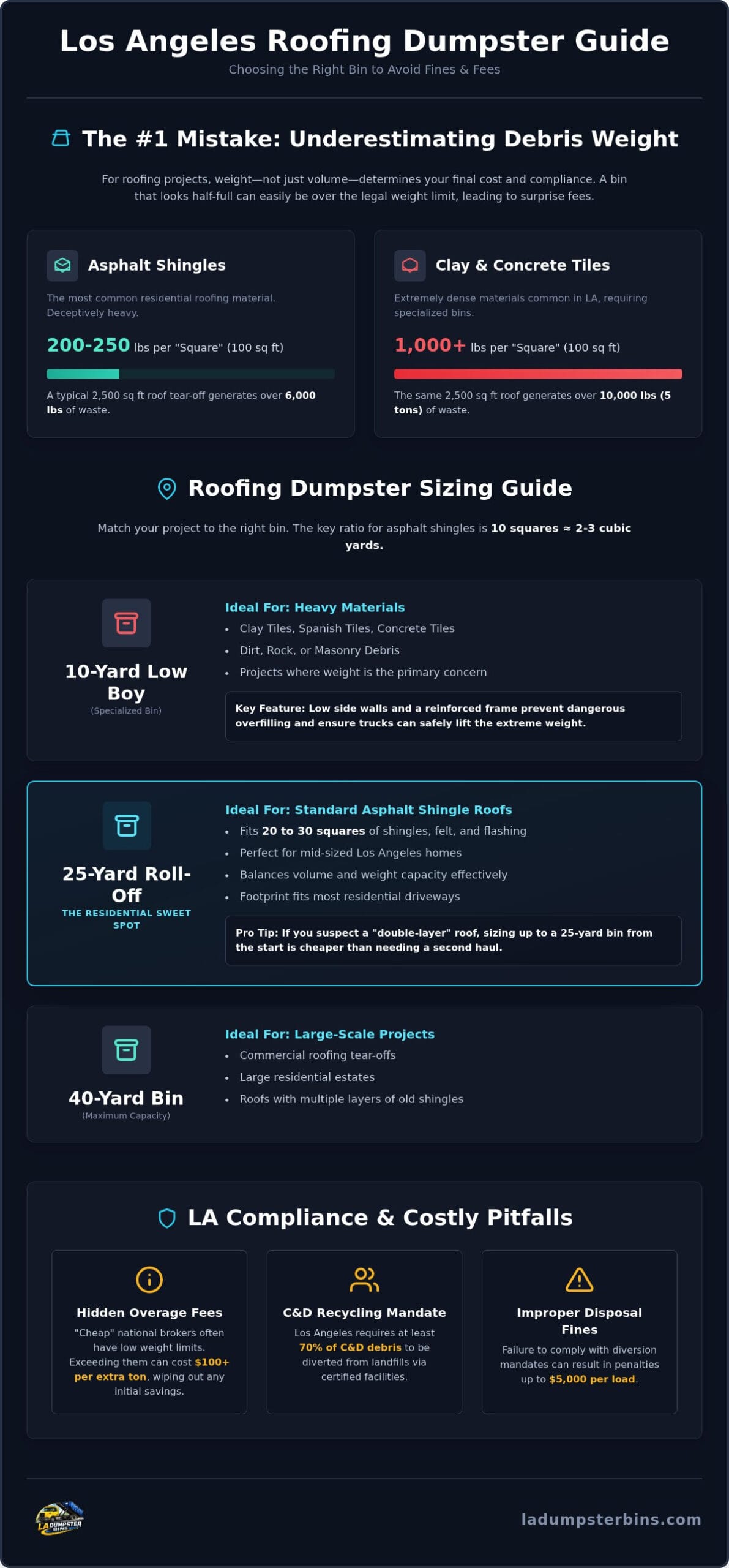 Roofing Dumpster Rental Los Angeles: The 2026 Professional Guide