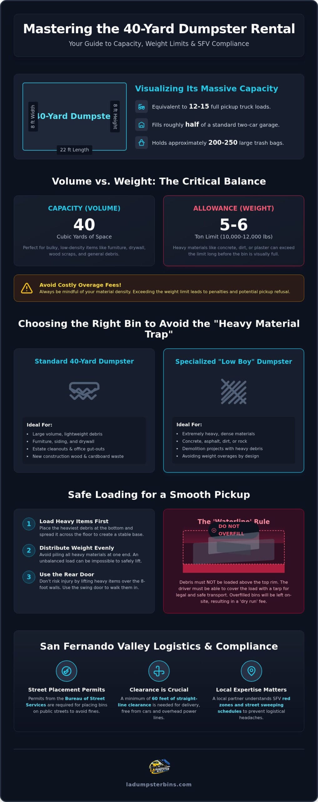 40 Yard Dumpster Rental SFV: The Complete 2026 Guide