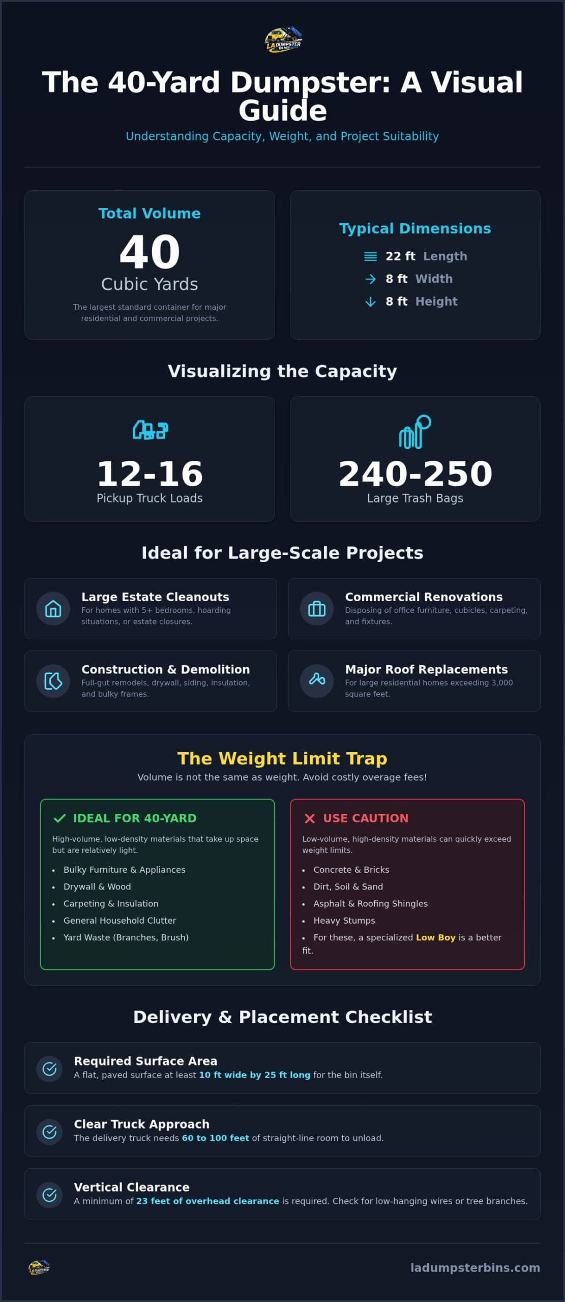 How Much Does a 40 Yard Dumpster Hold? Capacity & Weight Guide